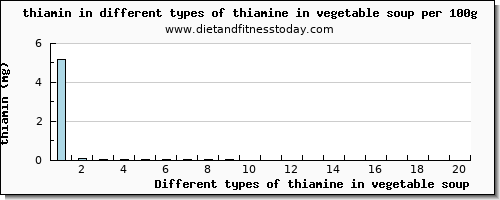 thiamine in vegetable soup thiamin per 100g